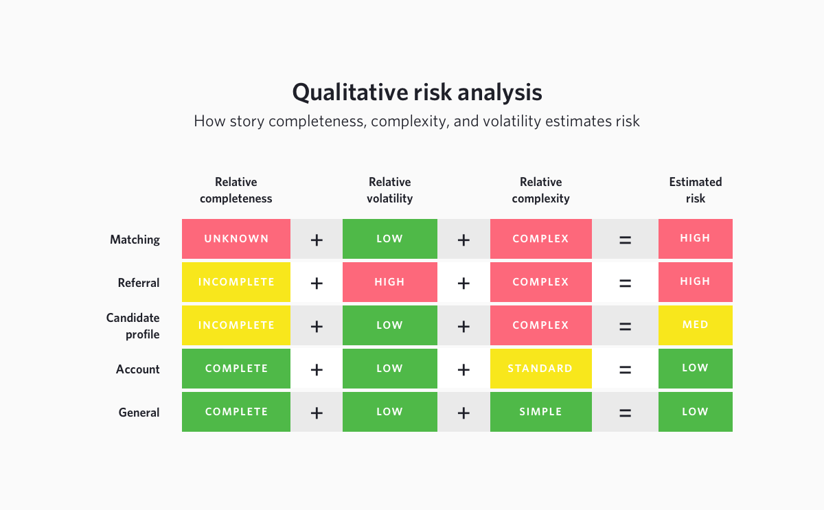 Qualitative Risk Analysis