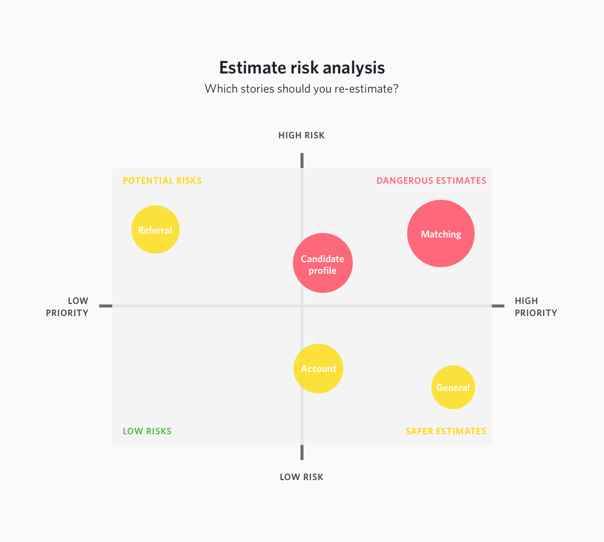 Estimate risk analysis