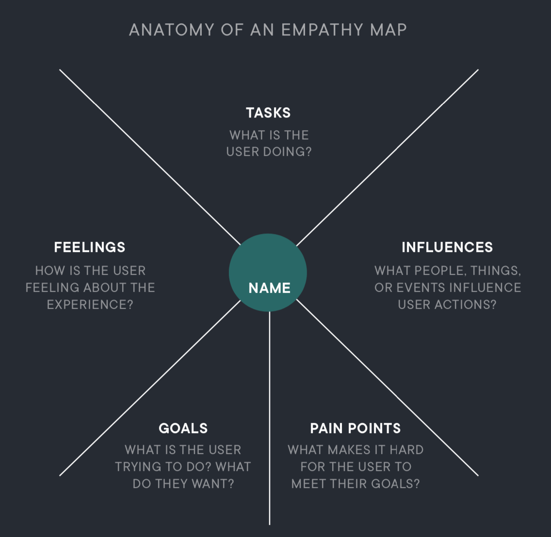 Anatomy of an empathy map