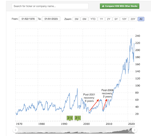 Figure 2: Honeywell’s stock performance
