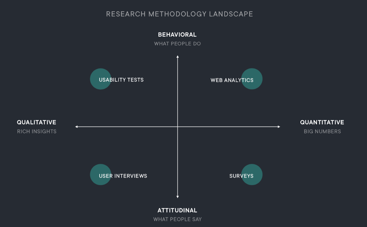 User Research Methods How To Gain TXI A Digital Product Agency