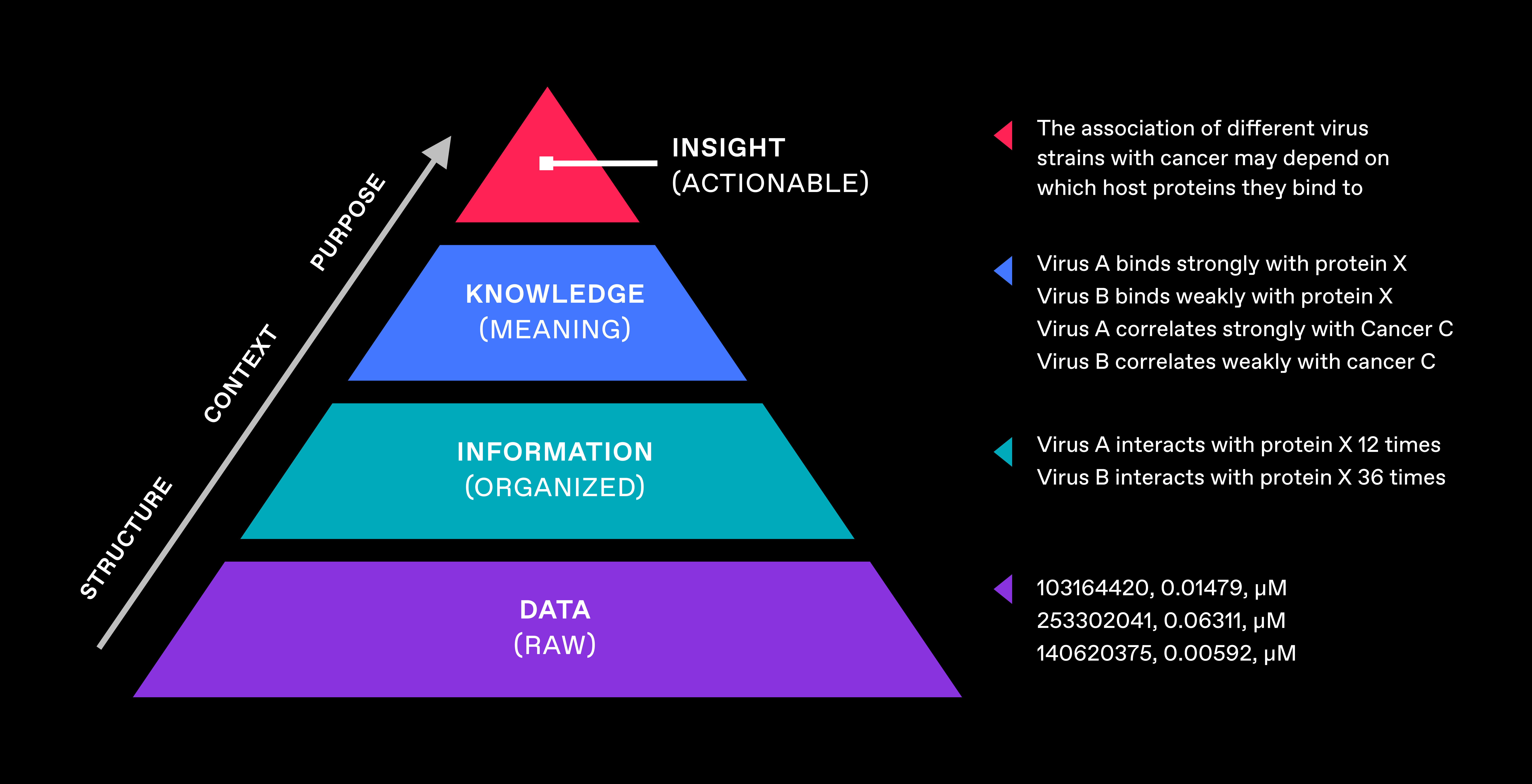 Figure 1: Data, Information, Knowledge, Insight pyramid