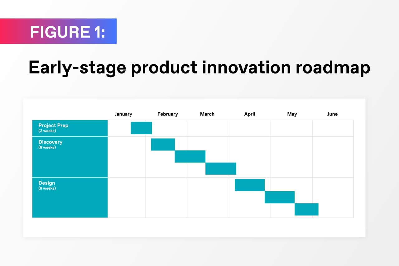 What Is An Innovation Roadmap And Do Txi A Digital Product Agency 4300