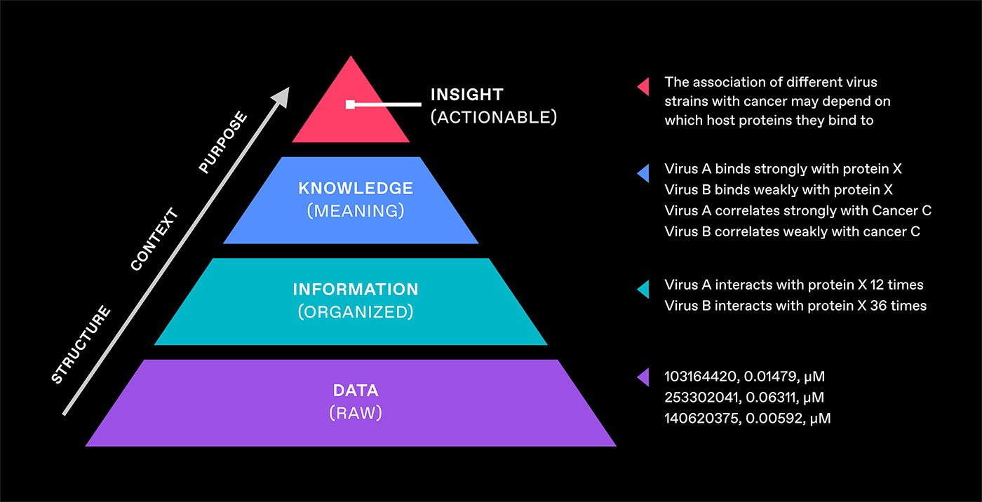 Figure 1: Data, Information, Knowledge, Insight pyramid